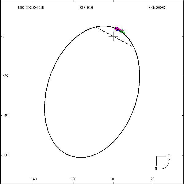 wds05013%2B5015a.png orbit plot