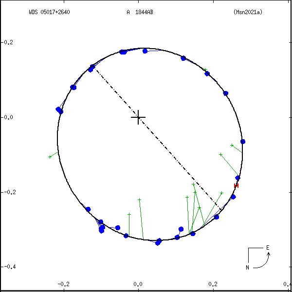 wds05017%2B2640b.png orbit plot