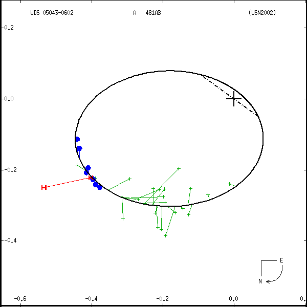 wds05043-0602a.png orbit plot