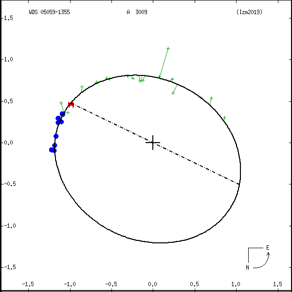 wds05059-1355c.png orbit plot