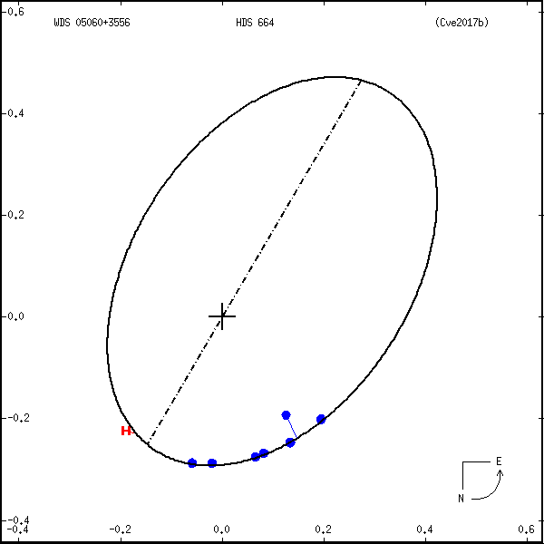 wds05060%2B3556a.png orbit plot