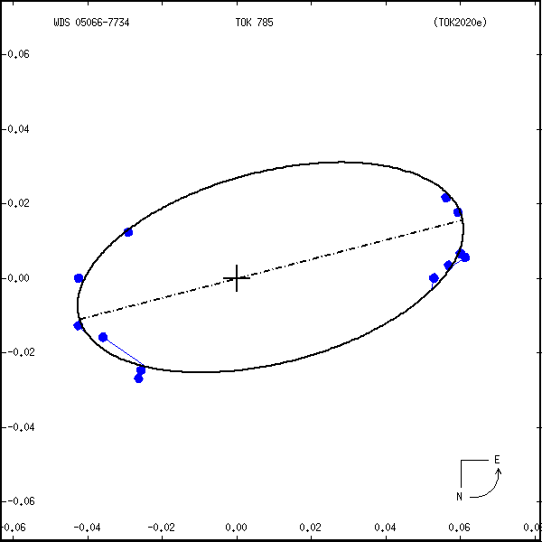 wds05066-7734a.png orbit plot