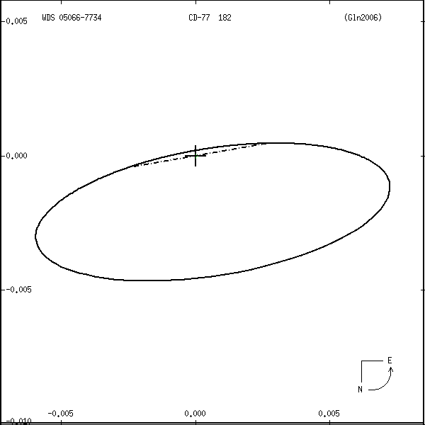 wds05066-7734r.png orbit plot