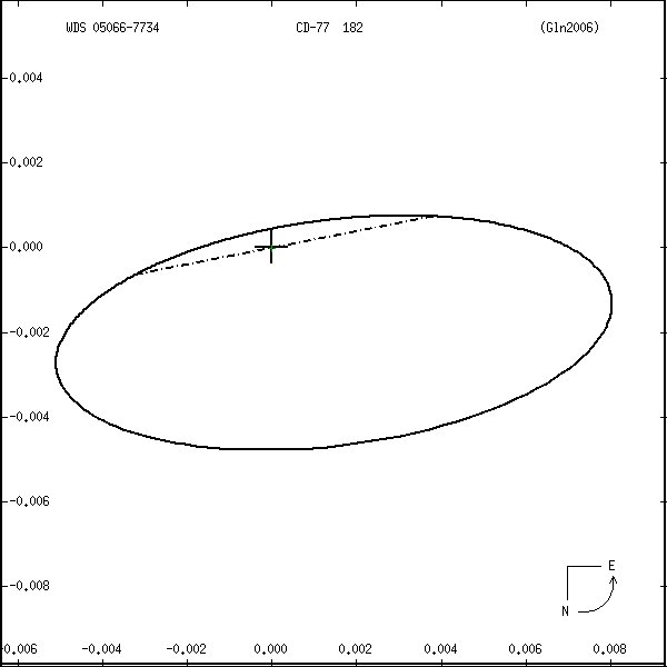 wds05066-7734s.png orbit plot