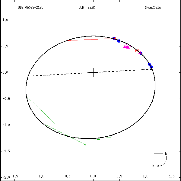 wds05069-2135b.png orbit plot