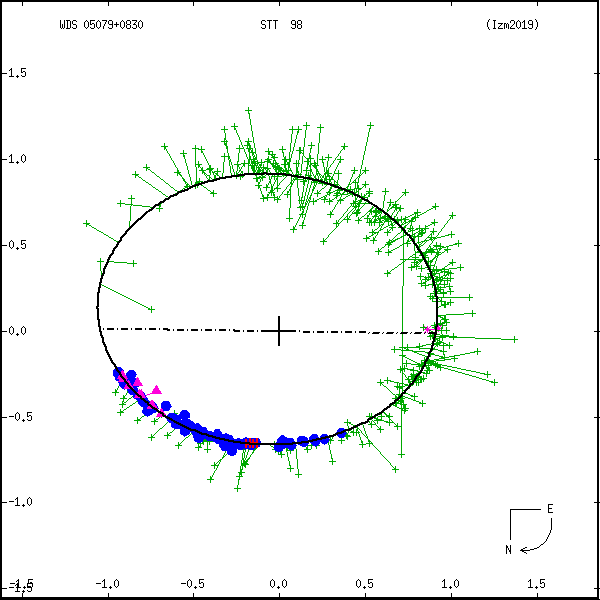 wds05079%2B0830c.png orbit plot