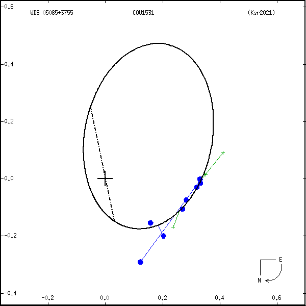 wds05085%2B3755a.png orbit plot