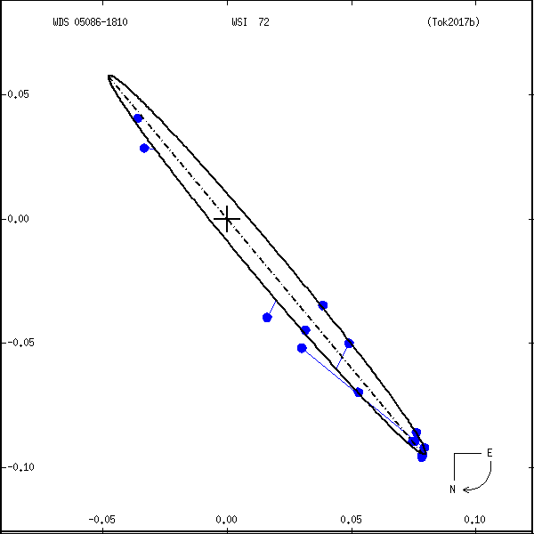 wds05086-1810e.png orbit plot