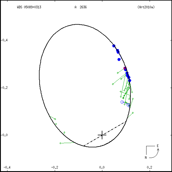 wds05089%2B0313a.png orbit plot