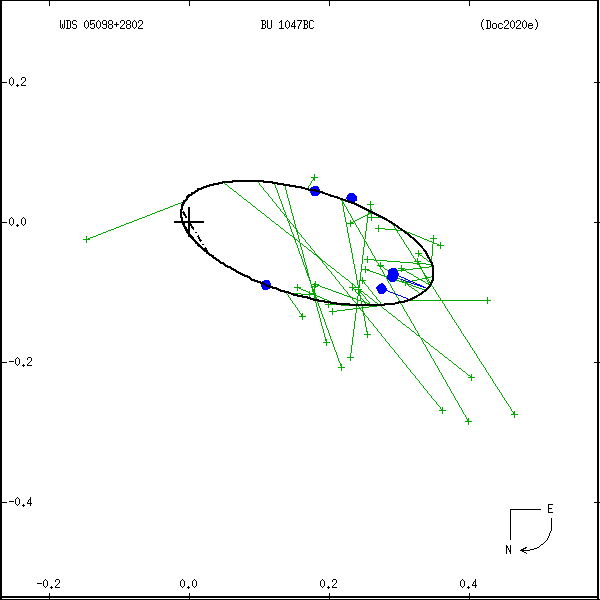 wds05098%2B2802b.png orbit plot