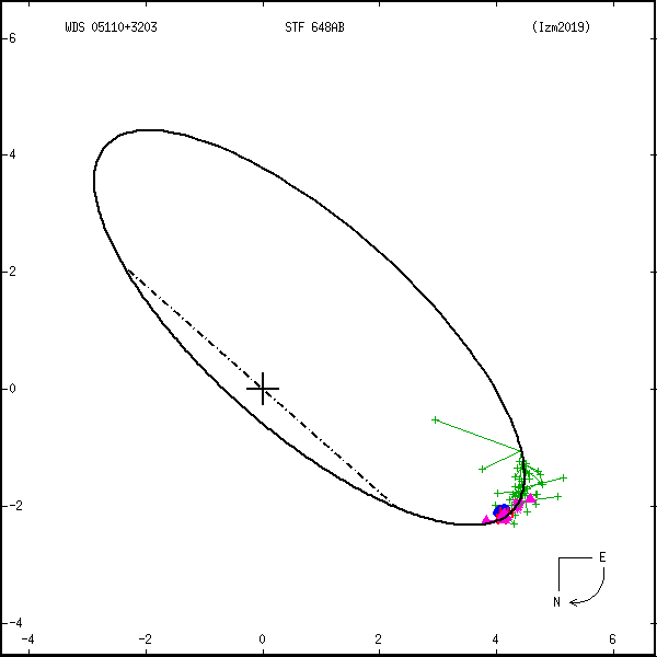 wds05110%2B3203a.png orbit plot