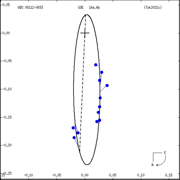 wds05112-0833a.png orbit plot