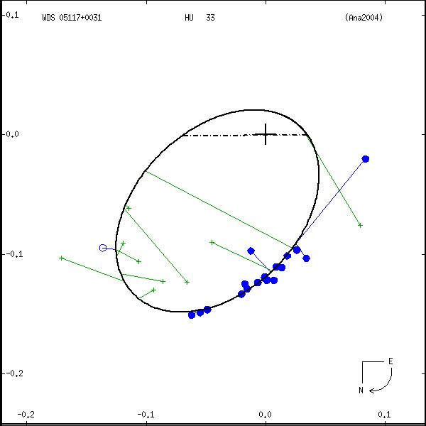 wds05117%2B0031a.png orbit plot
