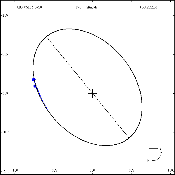 wds05133%2B3720b.png orbit plot