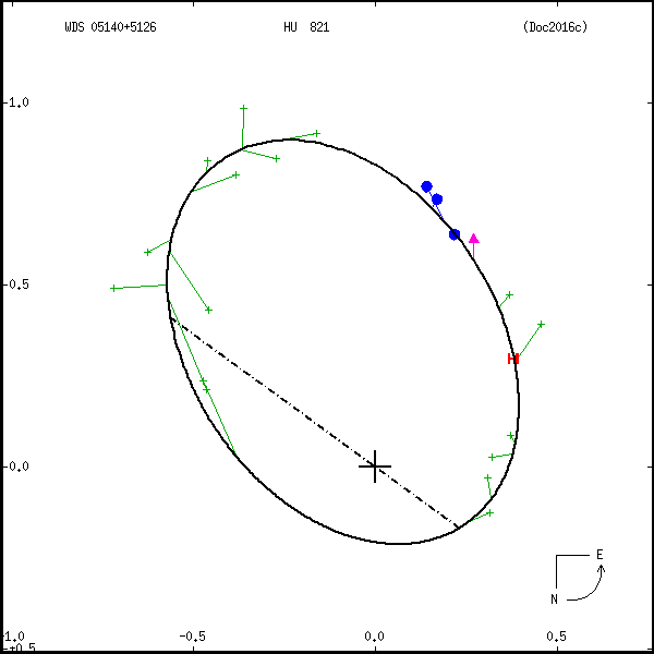 wds05140%2B5126b.png orbit plot