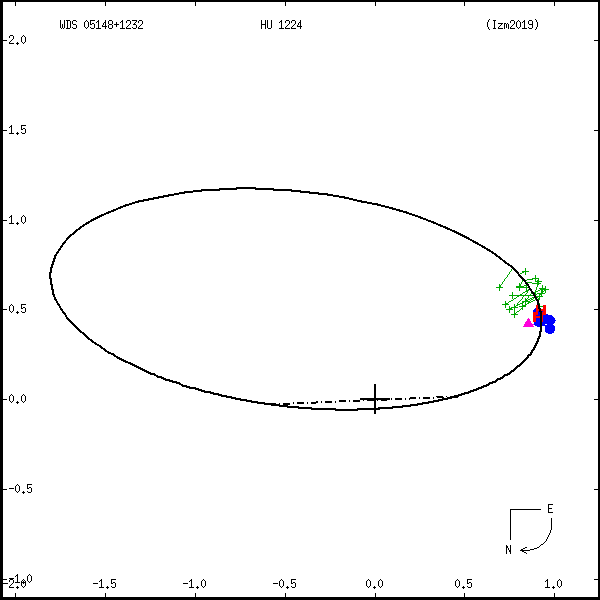 wds05148%2B1232c.png orbit plot