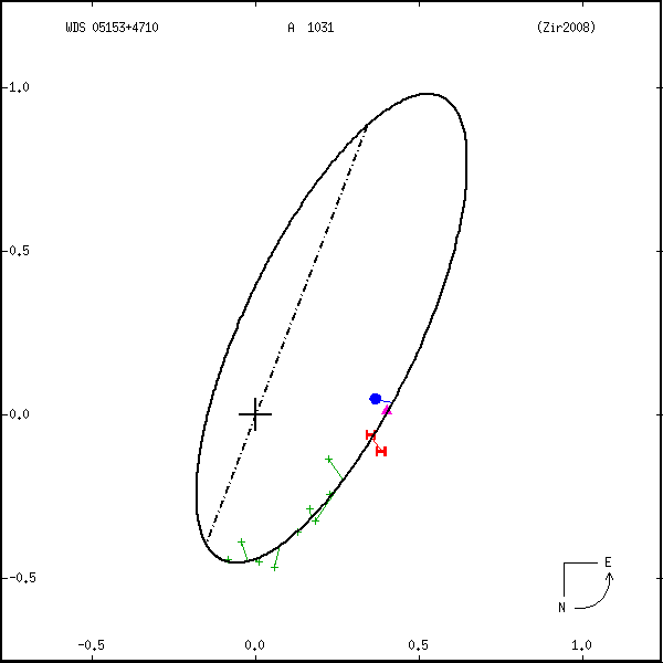 wds05153%2B4710a.png orbit plot
