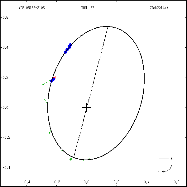 wds05165-2106b.png orbit plot