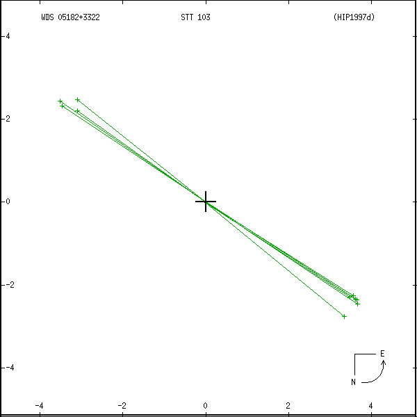 wds05182%2B3322r.png orbit plot