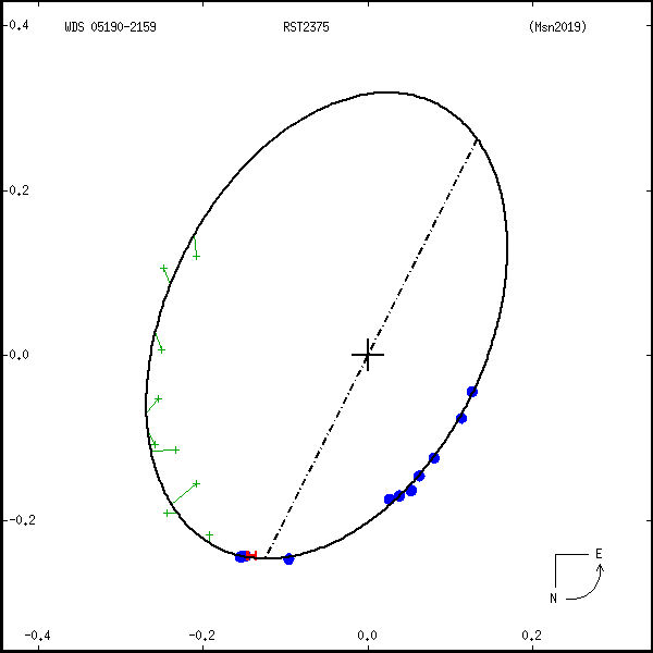 wds05190-2159c.png orbit plot
