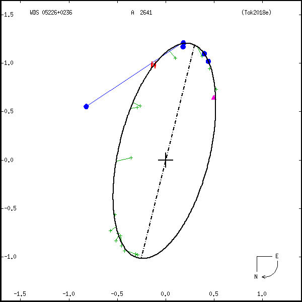 wds05226%2B0236b.png orbit plot
