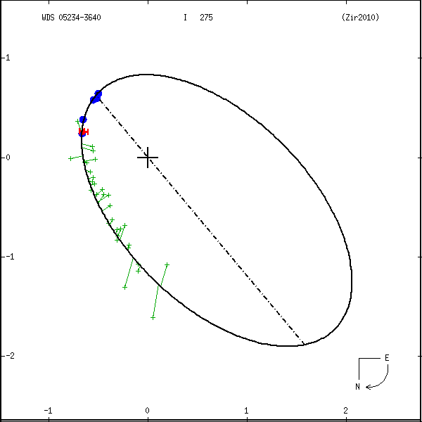 wds05234-3640a.png orbit plot