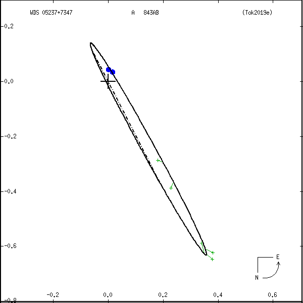 wds05237%2B7347a.png orbit plot
