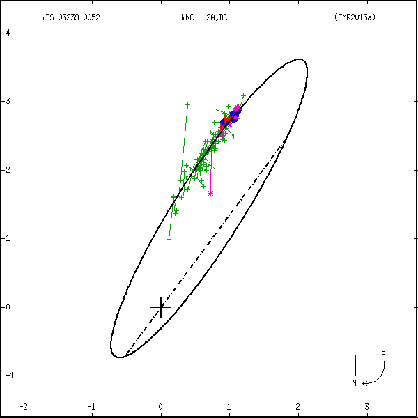 wds05239-0052a.png orbit plot