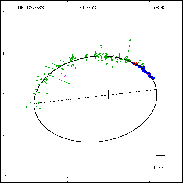 wds05247%2B6323b.png orbit plot