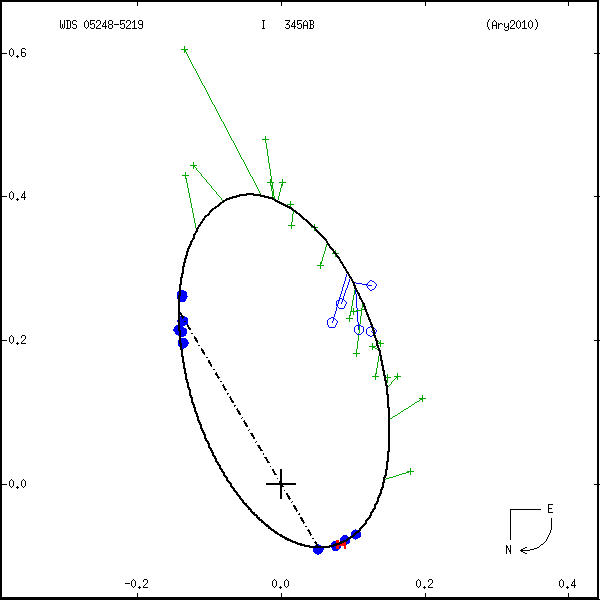 wds05248-5219a.png orbit plot
