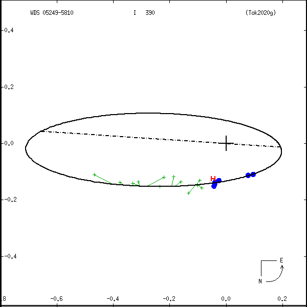 wds05249-5810a.png orbit plot