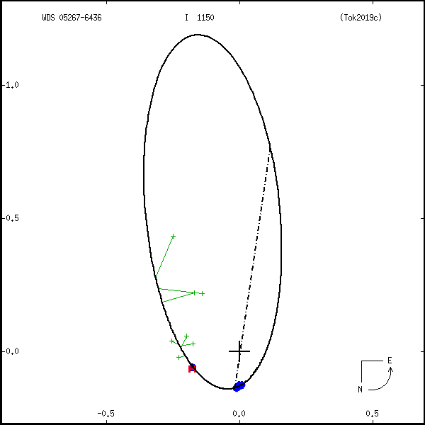 wds05267-6436a.png orbit plot