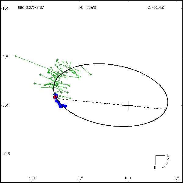 wds05270%2B2737a.png orbit plot