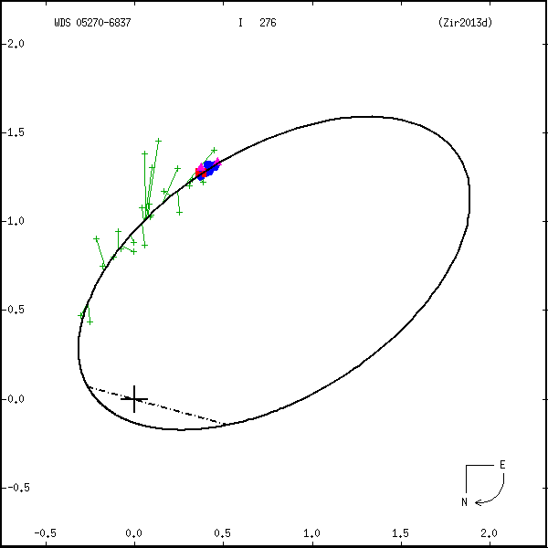 wds05270-6837a.png orbit plot