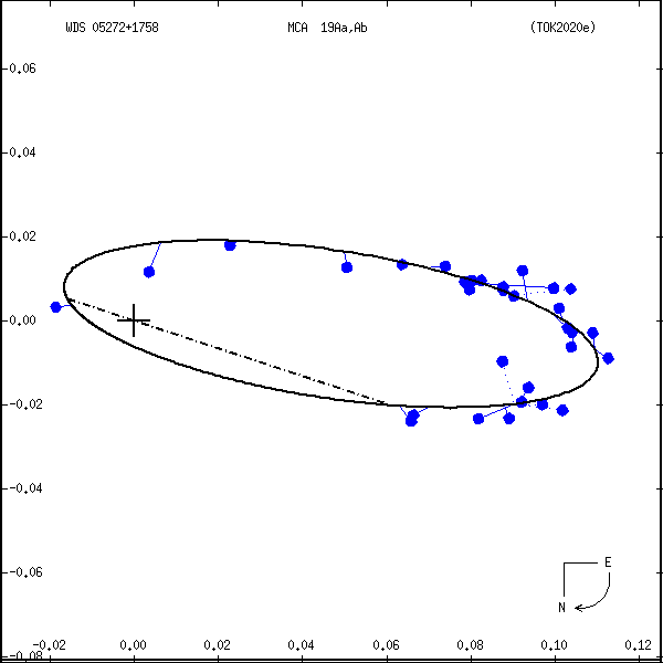 wds05272%2B1758i.png orbit plot