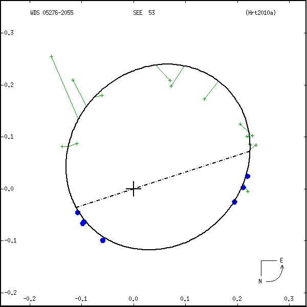 wds05276-2055a.png orbit plot