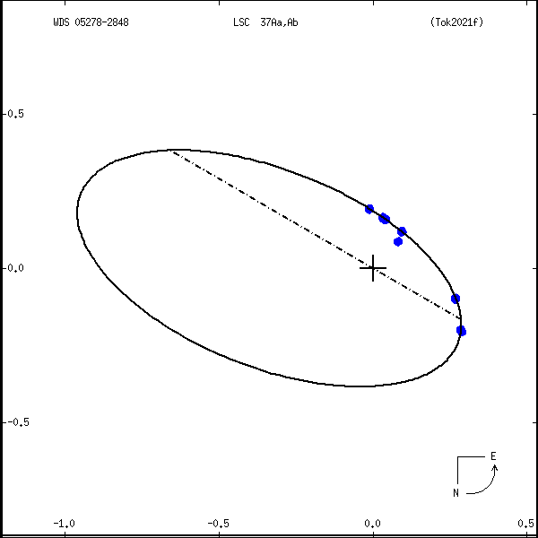 wds05278-2848a.png orbit plot