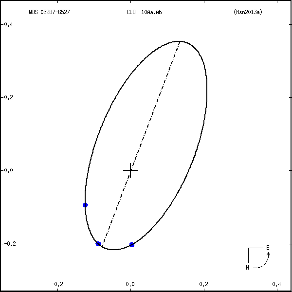 wds05287-6527c.png orbit plot