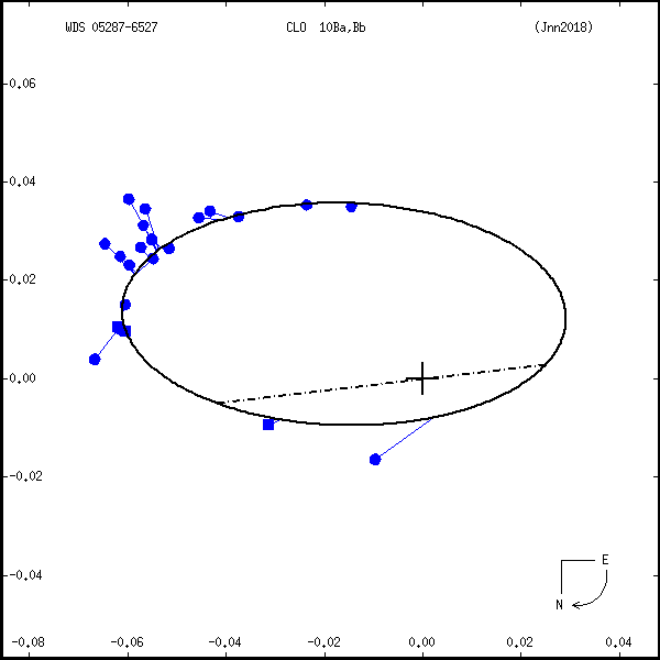 wds05287-6527e.png orbit plot