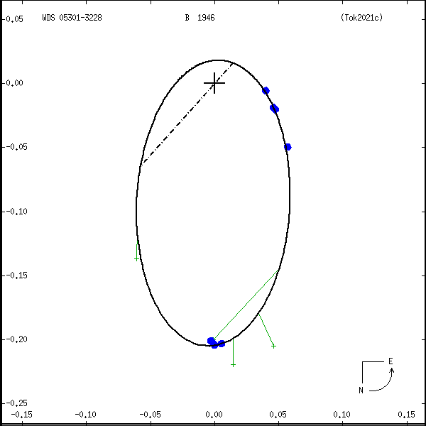 wds05301-3228a.png orbit plot