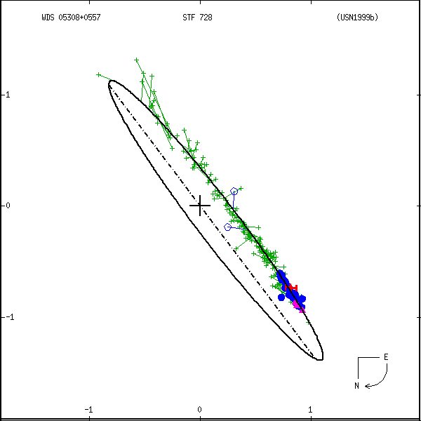 wds05308%2B0557a.png orbit plot