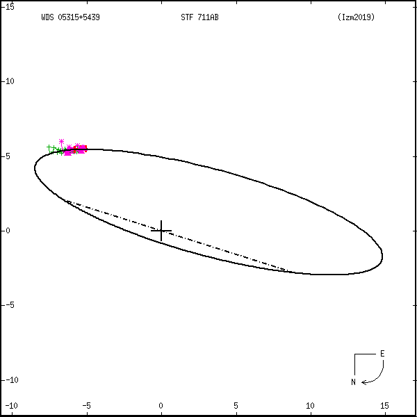 wds05315%2B5439a.png orbit plot