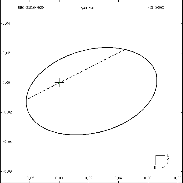 wds05319-7620r.png orbit plot
