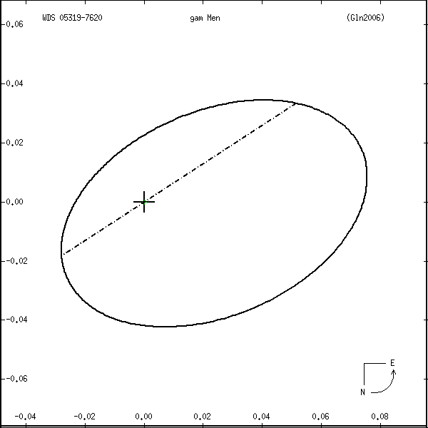 wds05319-7620s.png orbit plot