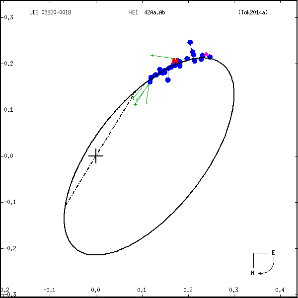 wds05320-0018b.png orbit plot