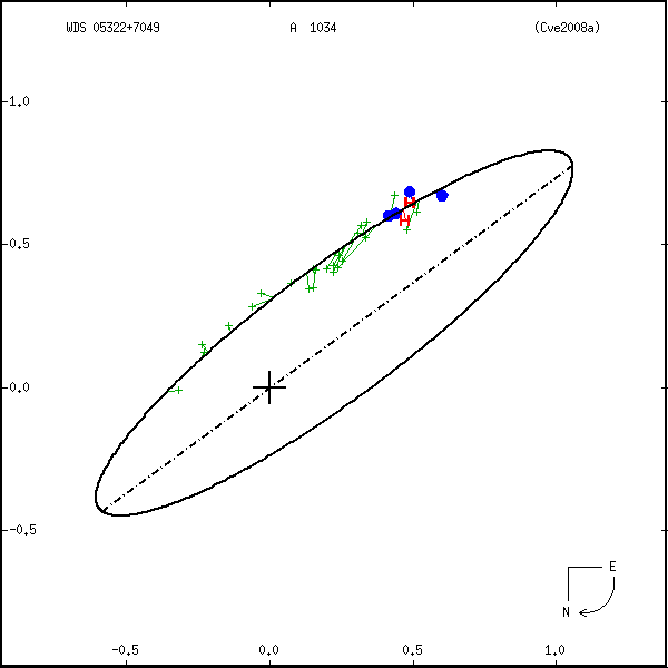 wds05322%2B7049b.png orbit plot