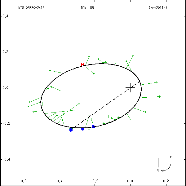 wds05330-2415a.png orbit plot