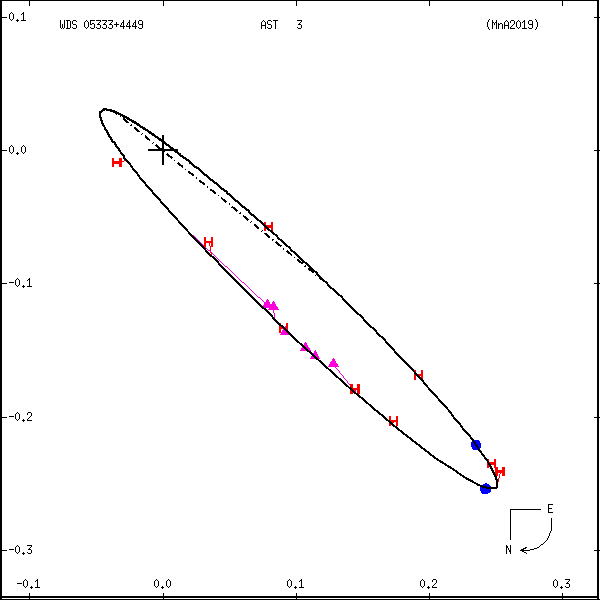 wds05333%2B4449b.png orbit plot