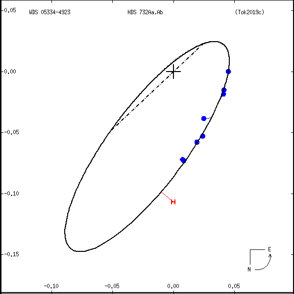 wds05334-4923a.png orbit plot