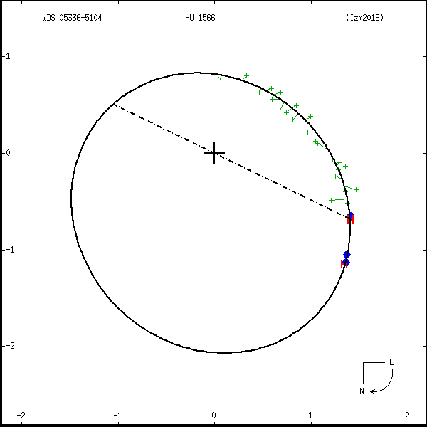 wds05336-5104b.png orbit plot